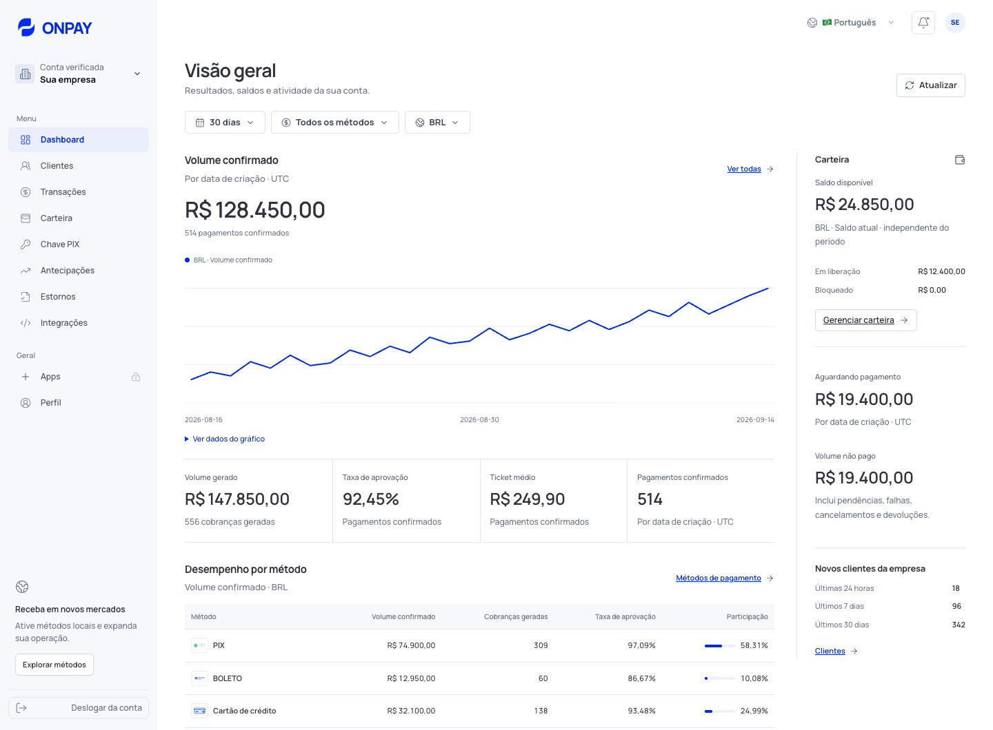 Dashboard real da LeonaPay em desktop: saldo, faturamento, gráfico e métodos de pagamento. Dados demonstrativos.